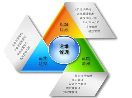 专业IT服务管理代维10年经验